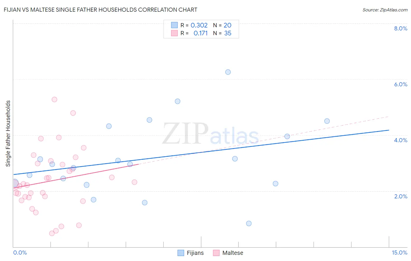 Fijian vs Maltese Single Father Households