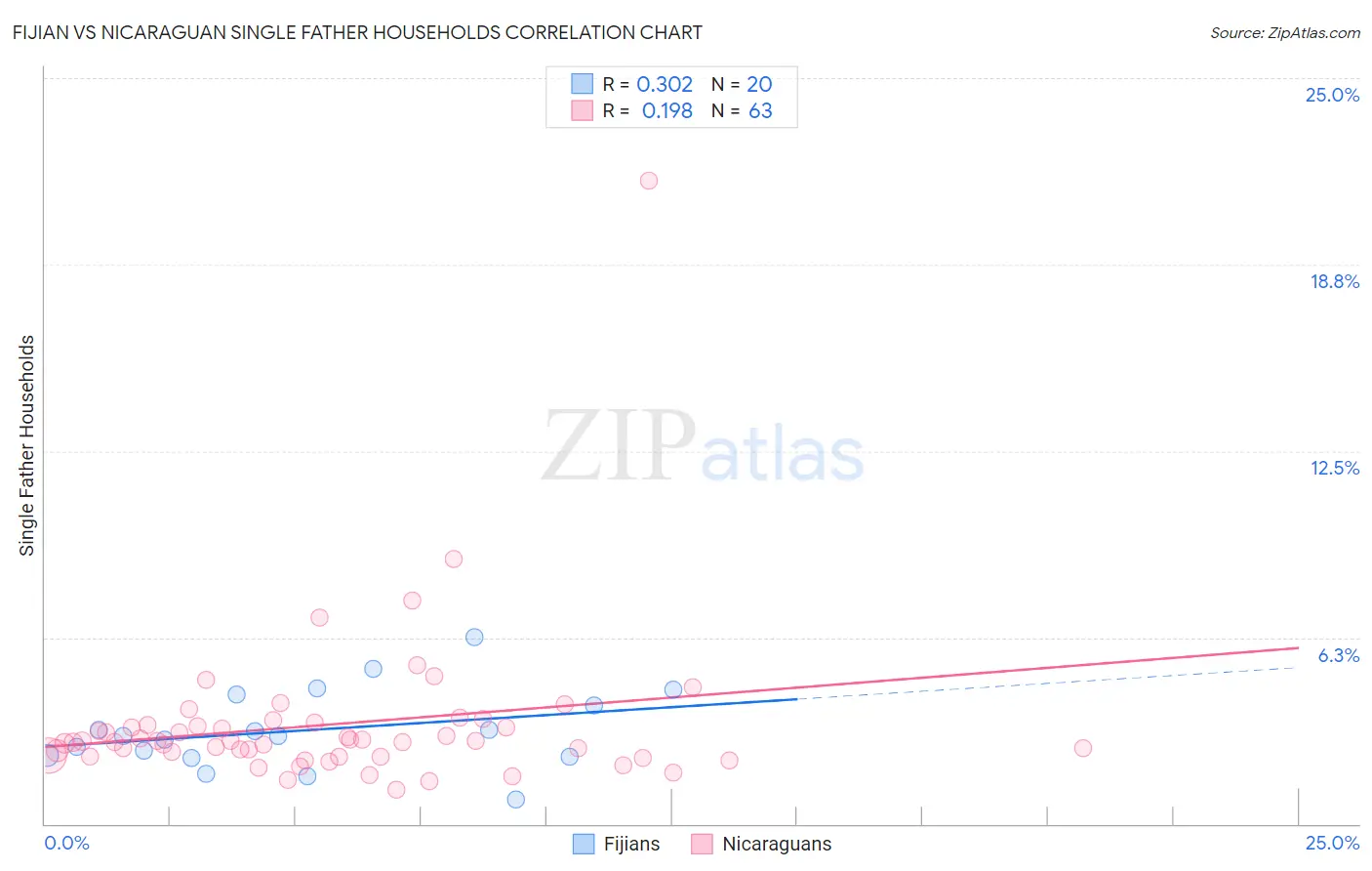 Fijian vs Nicaraguan Single Father Households