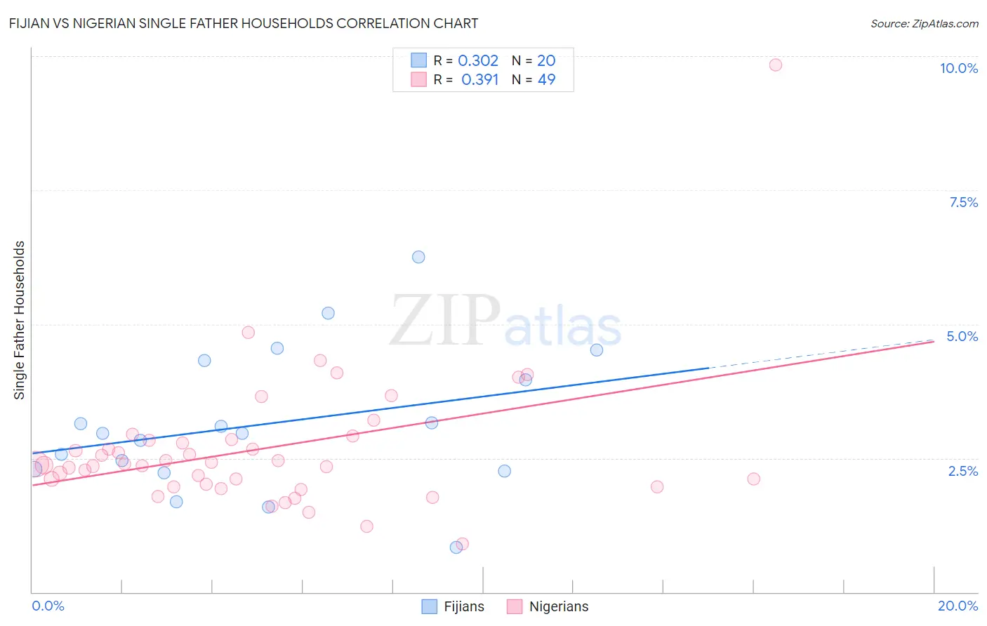 Fijian vs Nigerian Single Father Households