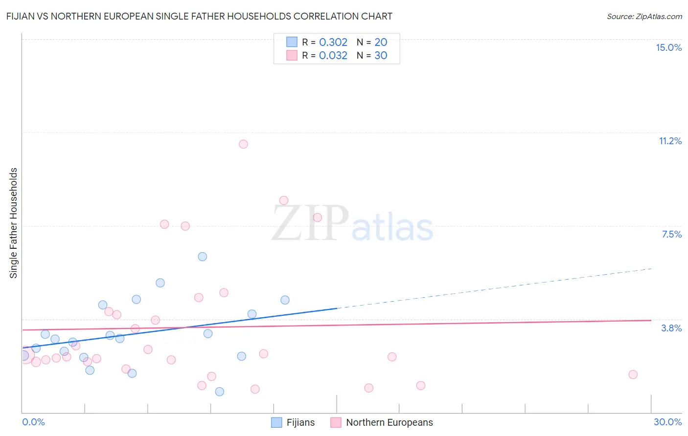 Fijian vs Northern European Single Father Households