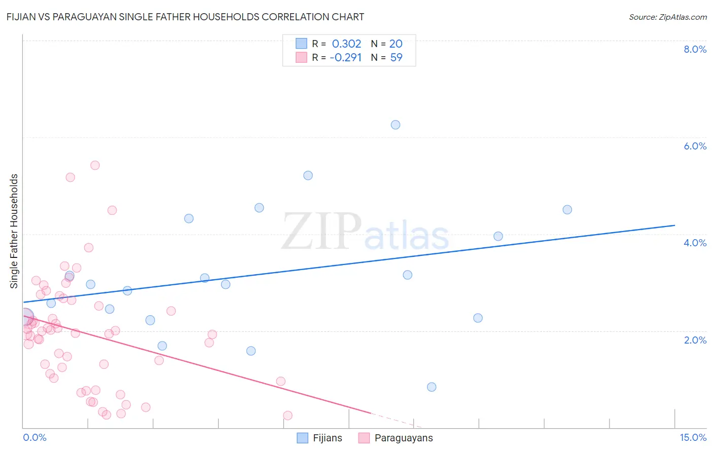 Fijian vs Paraguayan Single Father Households