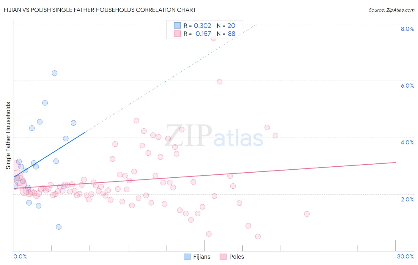 Fijian vs Polish Single Father Households