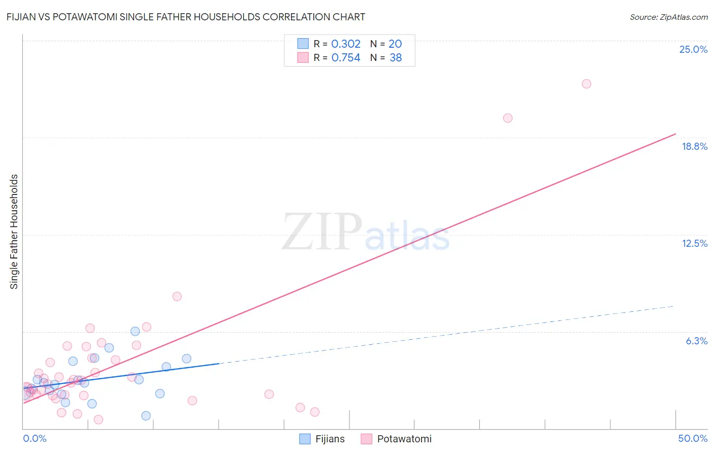 Fijian vs Potawatomi Single Father Households