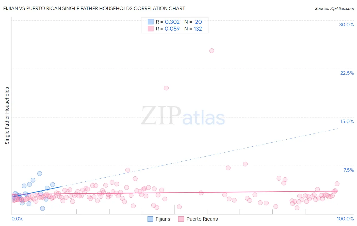 Fijian vs Puerto Rican Single Father Households