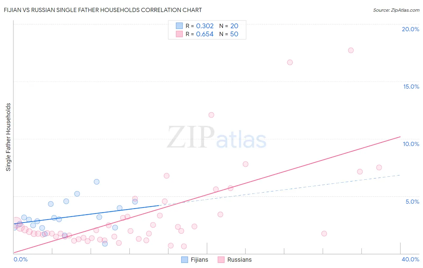 Fijian vs Russian Single Father Households