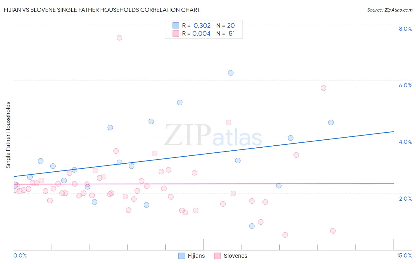 Fijian vs Slovene Single Father Households