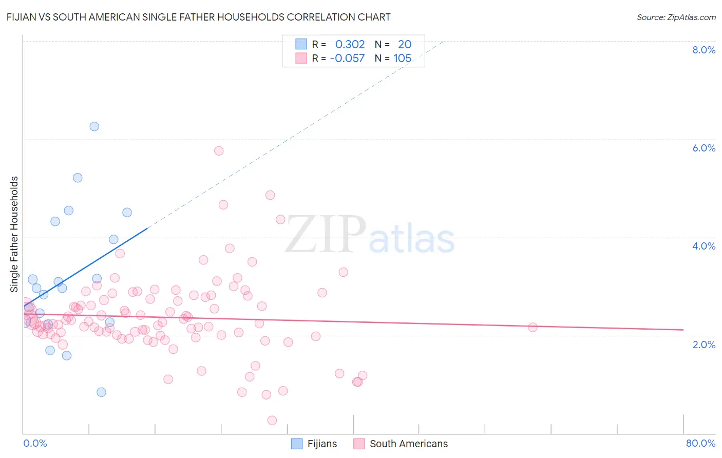 Fijian vs South American Single Father Households