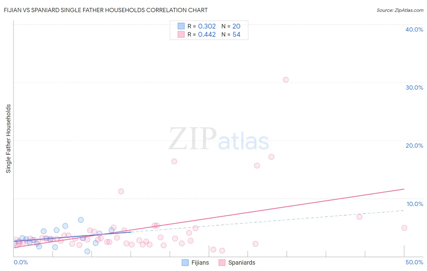 Fijian vs Spaniard Single Father Households