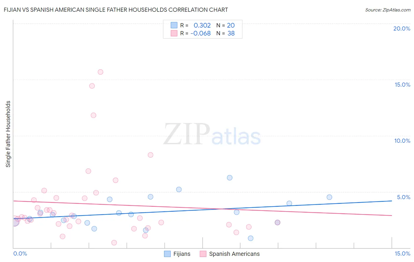 Fijian vs Spanish American Single Father Households