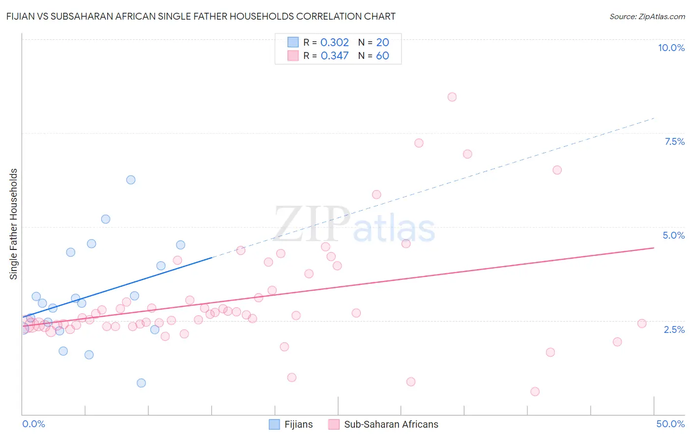 Fijian vs Subsaharan African Single Father Households