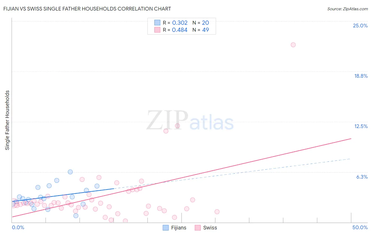 Fijian vs Swiss Single Father Households