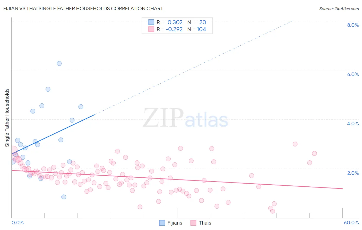 Fijian vs Thai Single Father Households