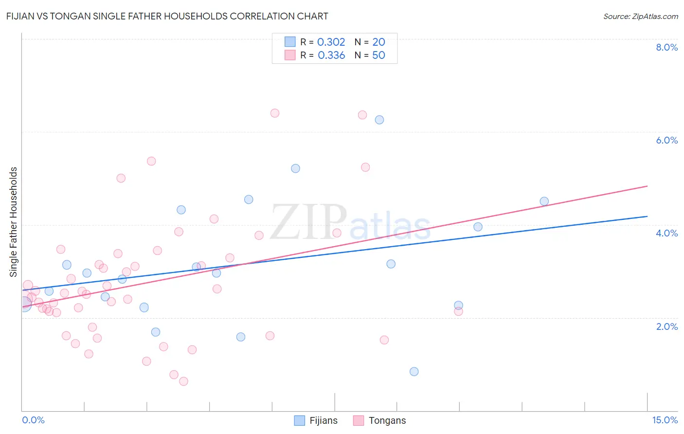 Fijian vs Tongan Single Father Households