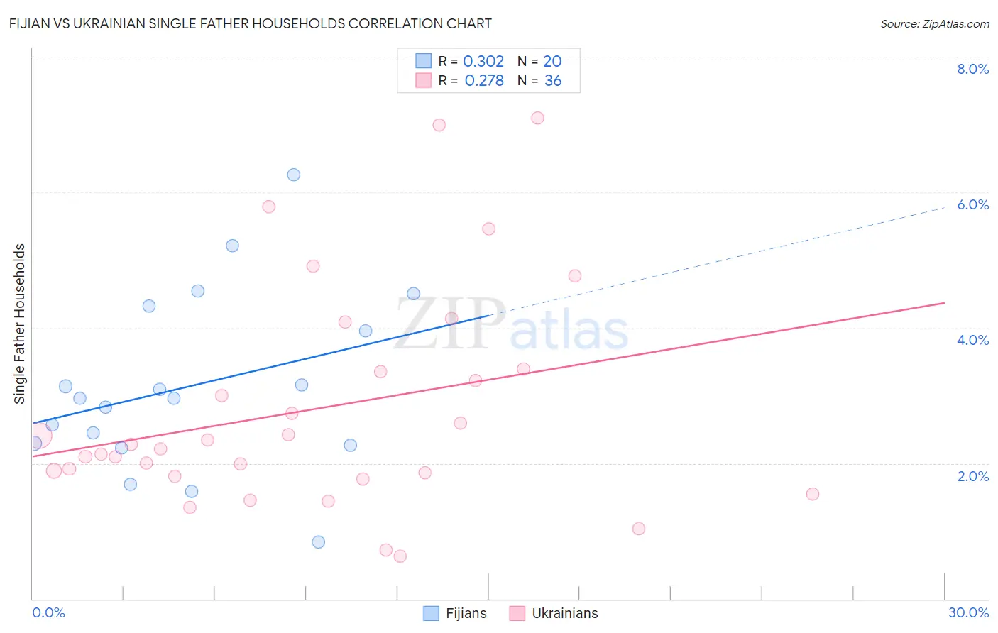 Fijian vs Ukrainian Single Father Households