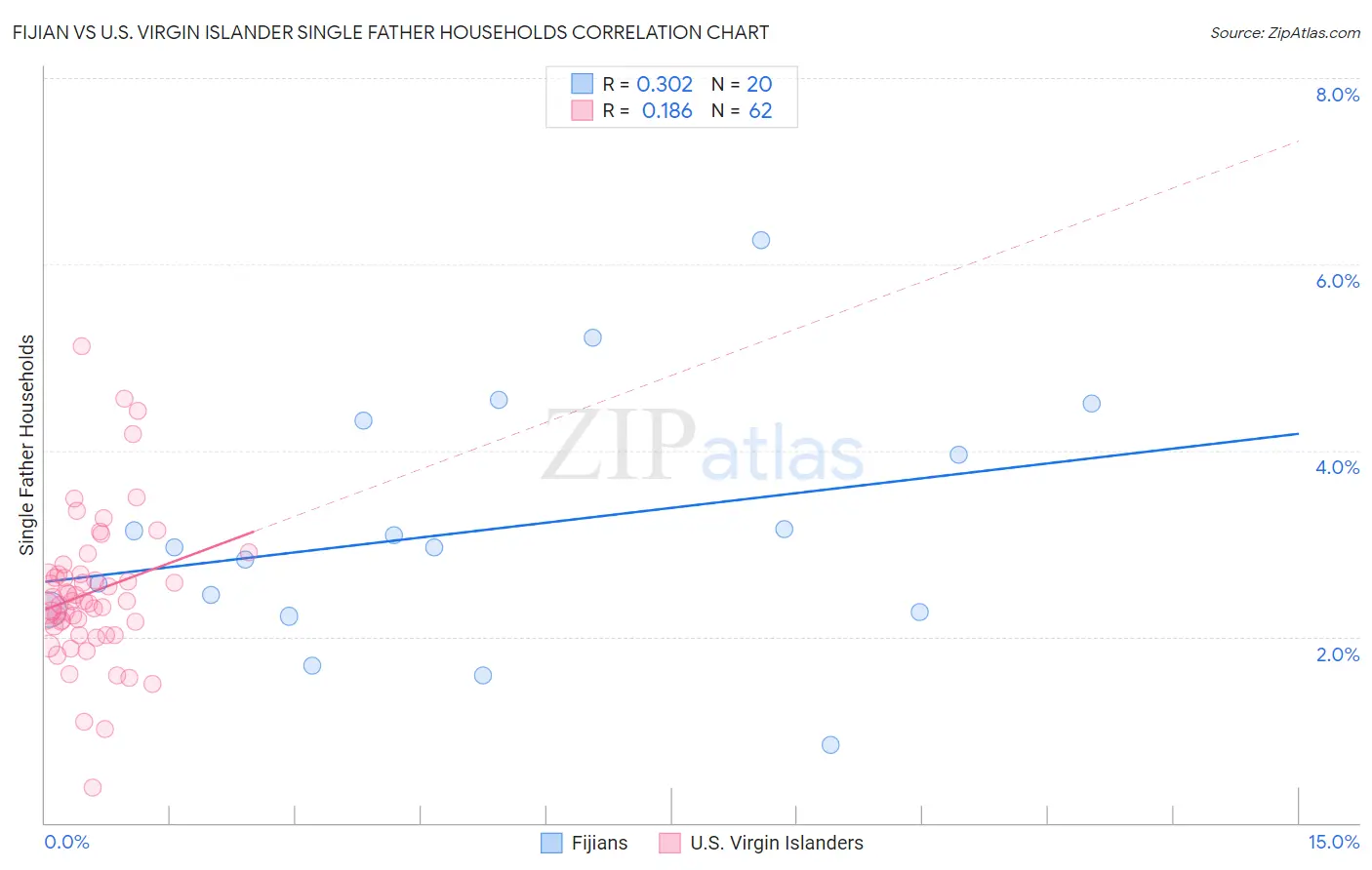 Fijian vs U.S. Virgin Islander Single Father Households