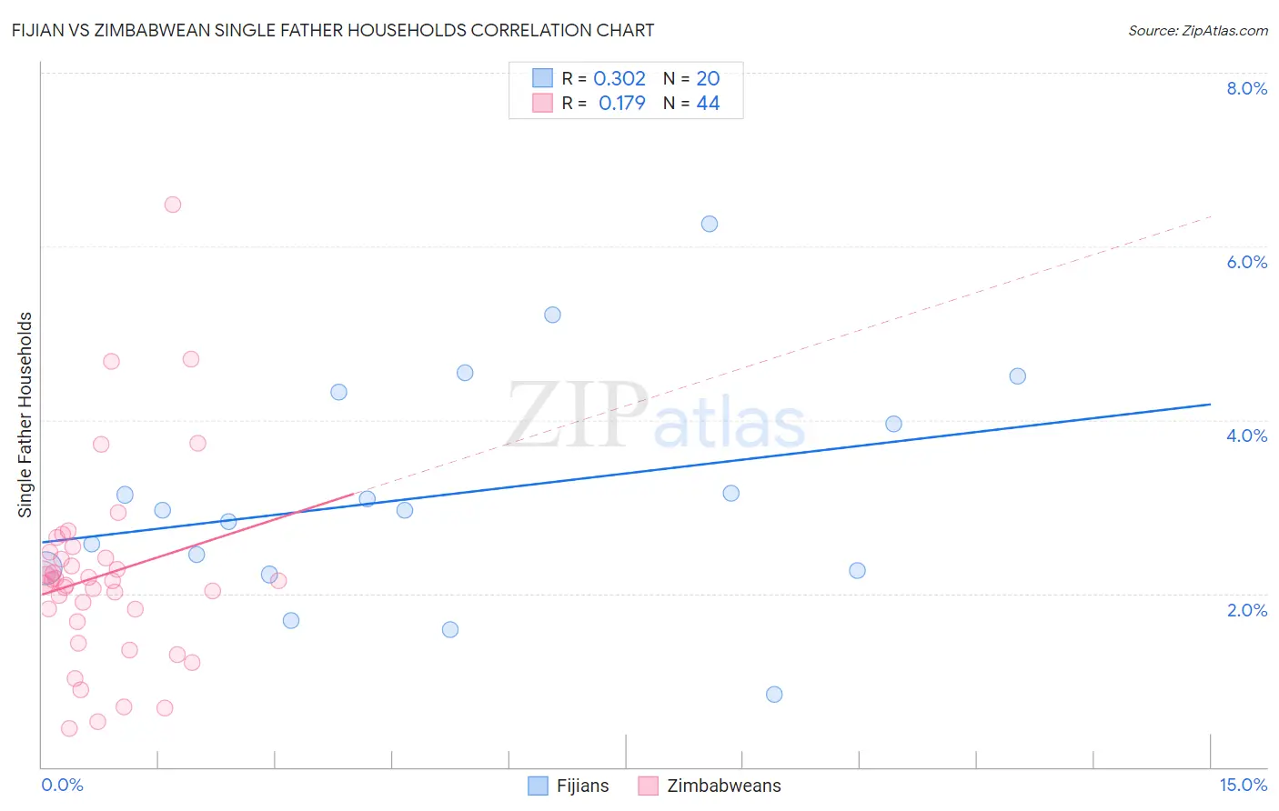 Fijian vs Zimbabwean Single Father Households