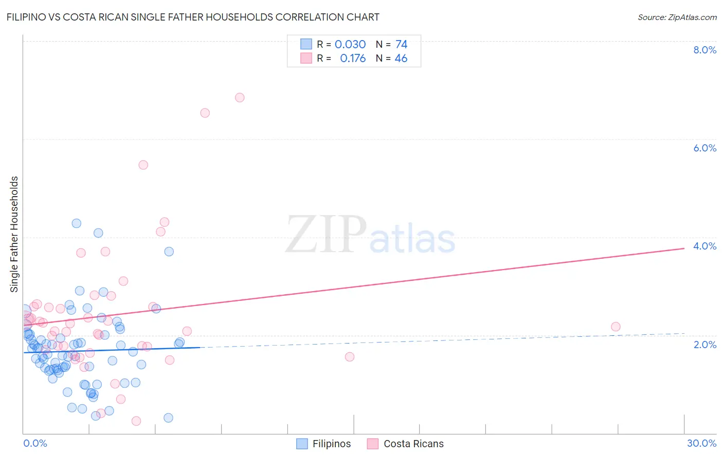 Filipino vs Costa Rican Single Father Households