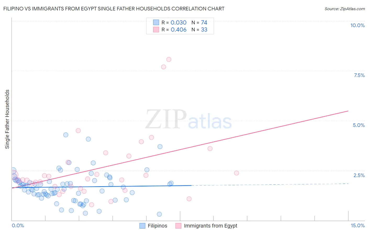 Filipino vs Immigrants from Egypt Single Father Households