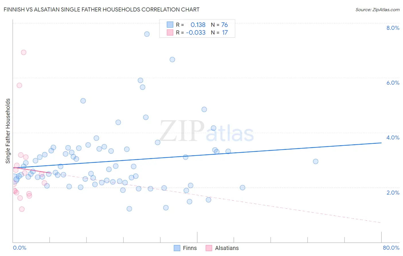 Finnish vs Alsatian Single Father Households