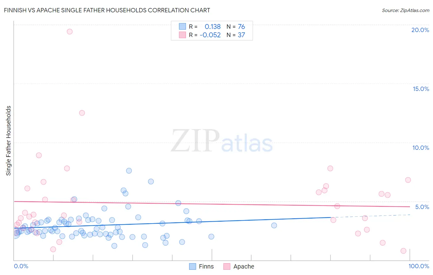 Finnish vs Apache Single Father Households