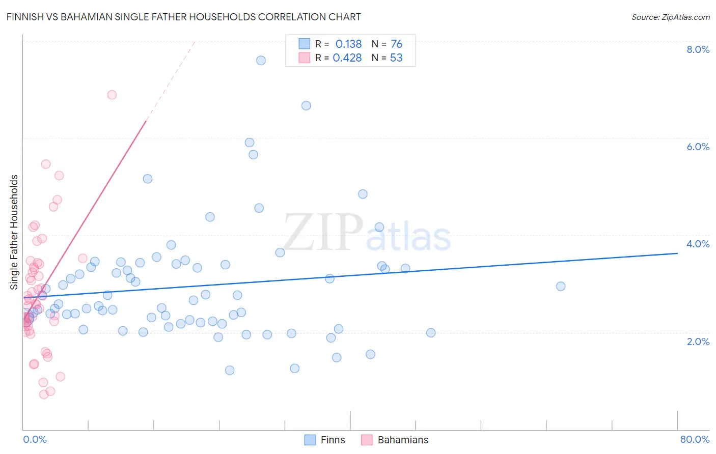 Finnish vs Bahamian Single Father Households