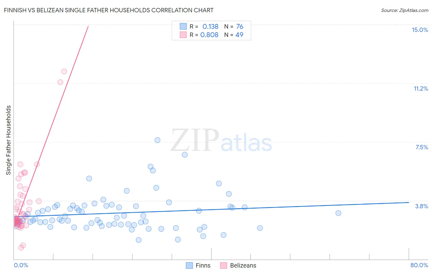 Finnish vs Belizean Single Father Households