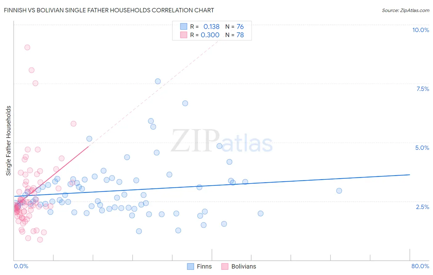 Finnish vs Bolivian Single Father Households