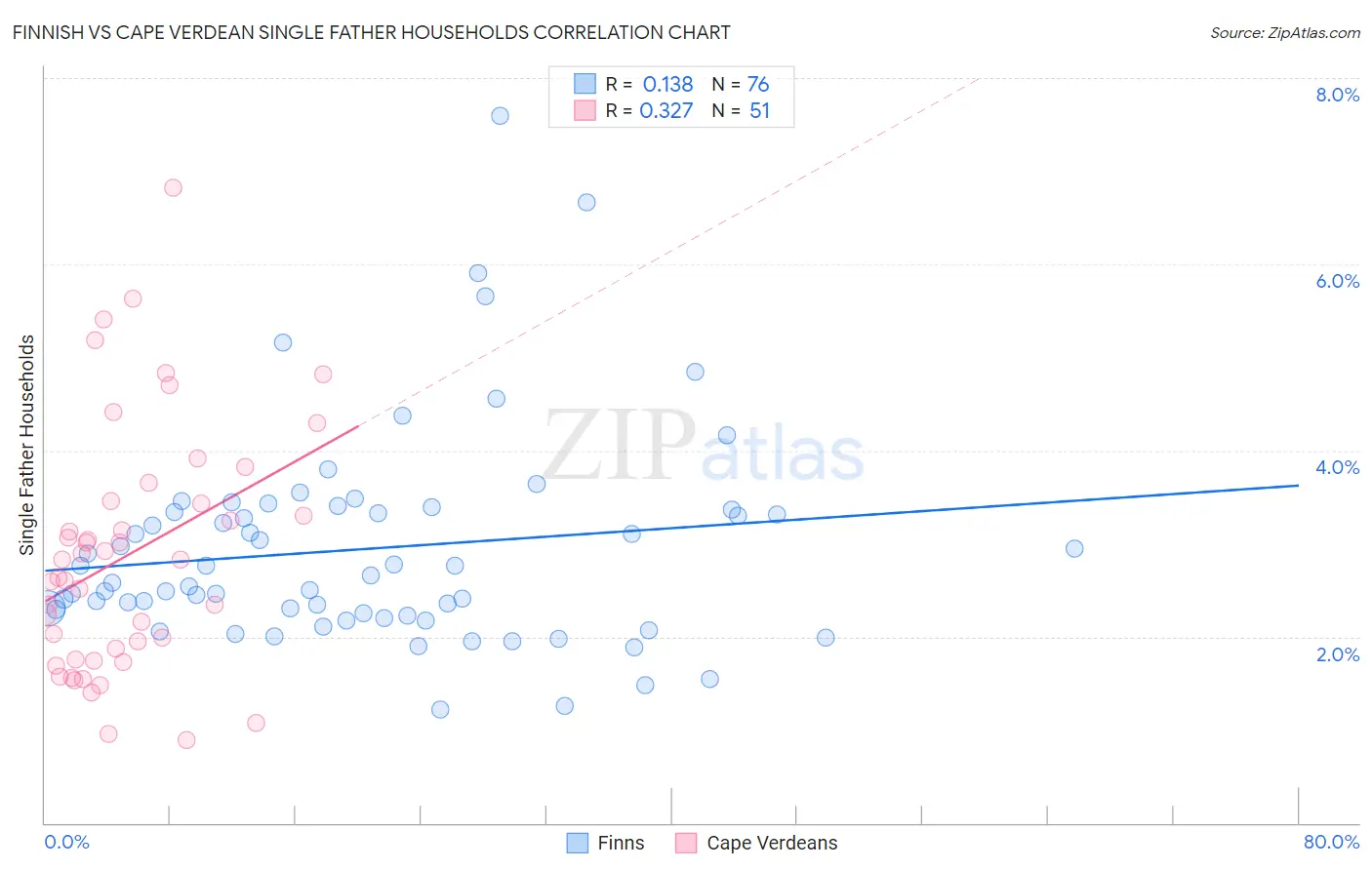 Finnish vs Cape Verdean Single Father Households