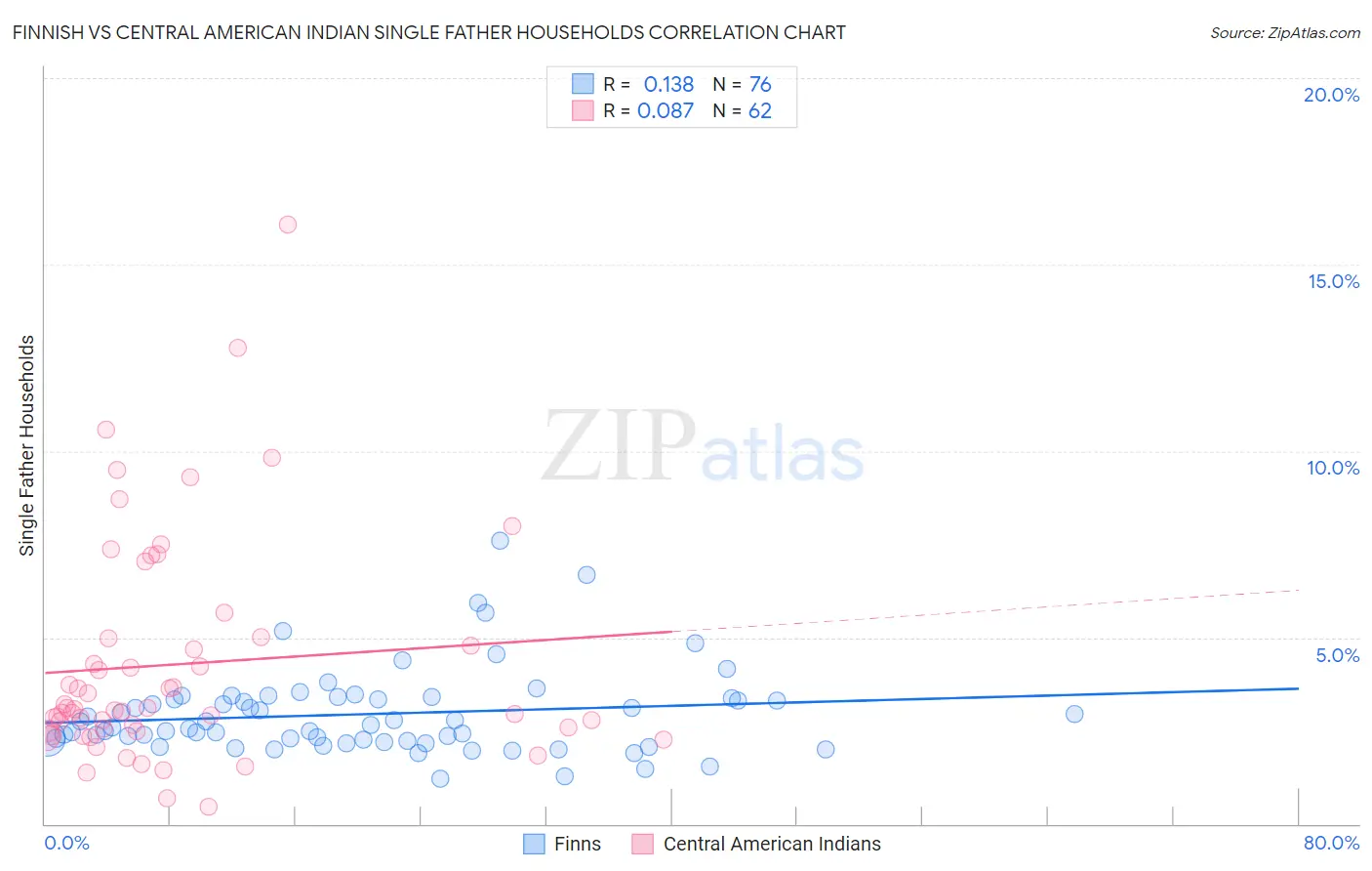 Finnish vs Central American Indian Single Father Households