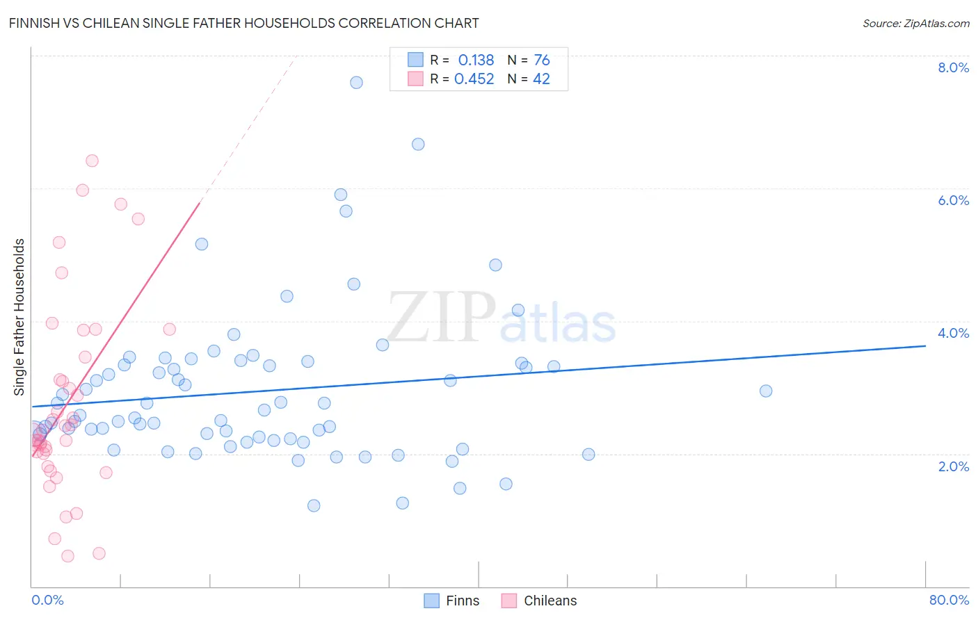 Finnish vs Chilean Single Father Households