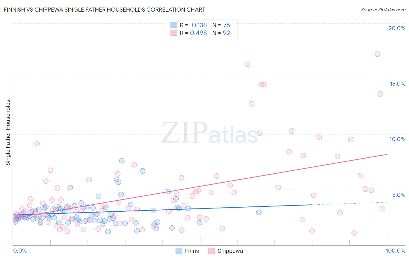 Finnish vs Chippewa Single Father Households