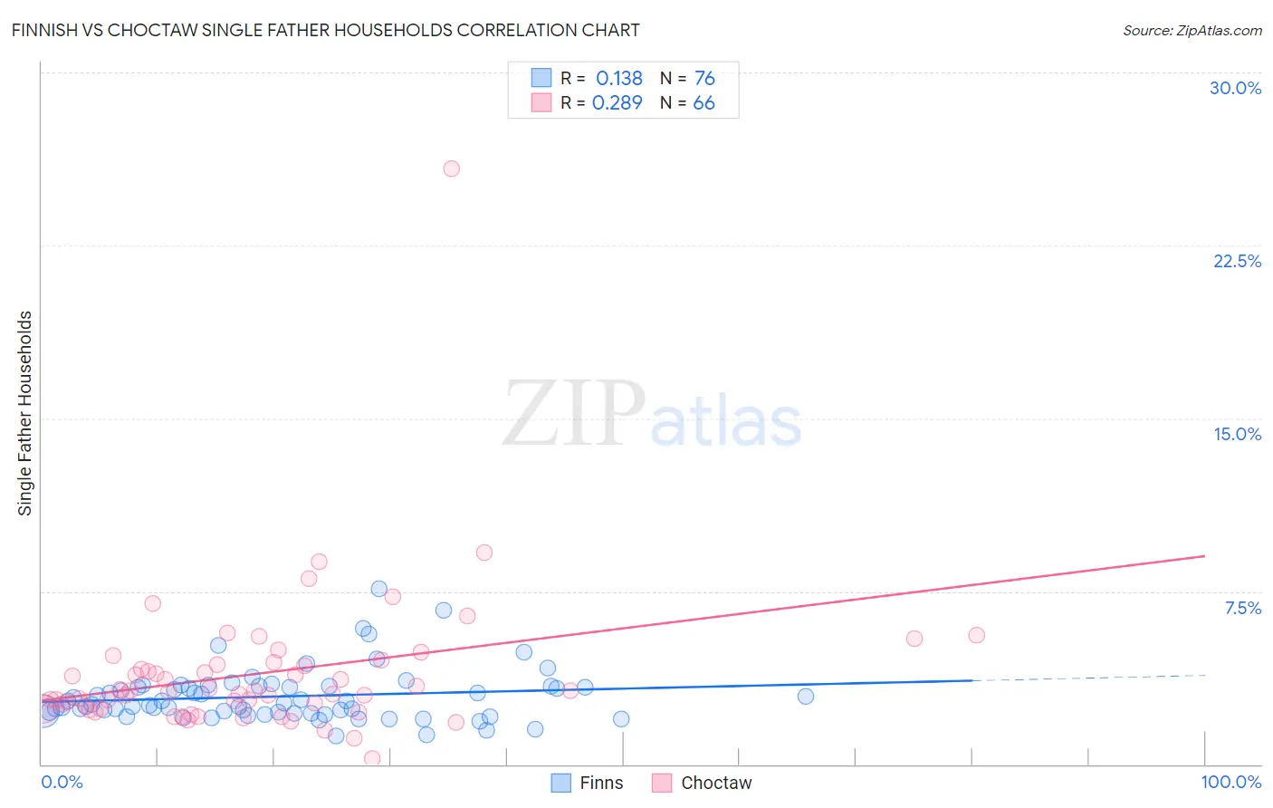 Finnish vs Choctaw Single Father Households