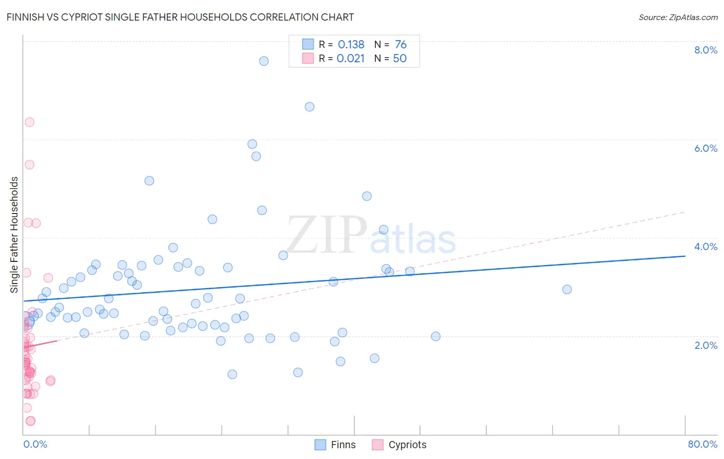 Finnish vs Cypriot Single Father Households