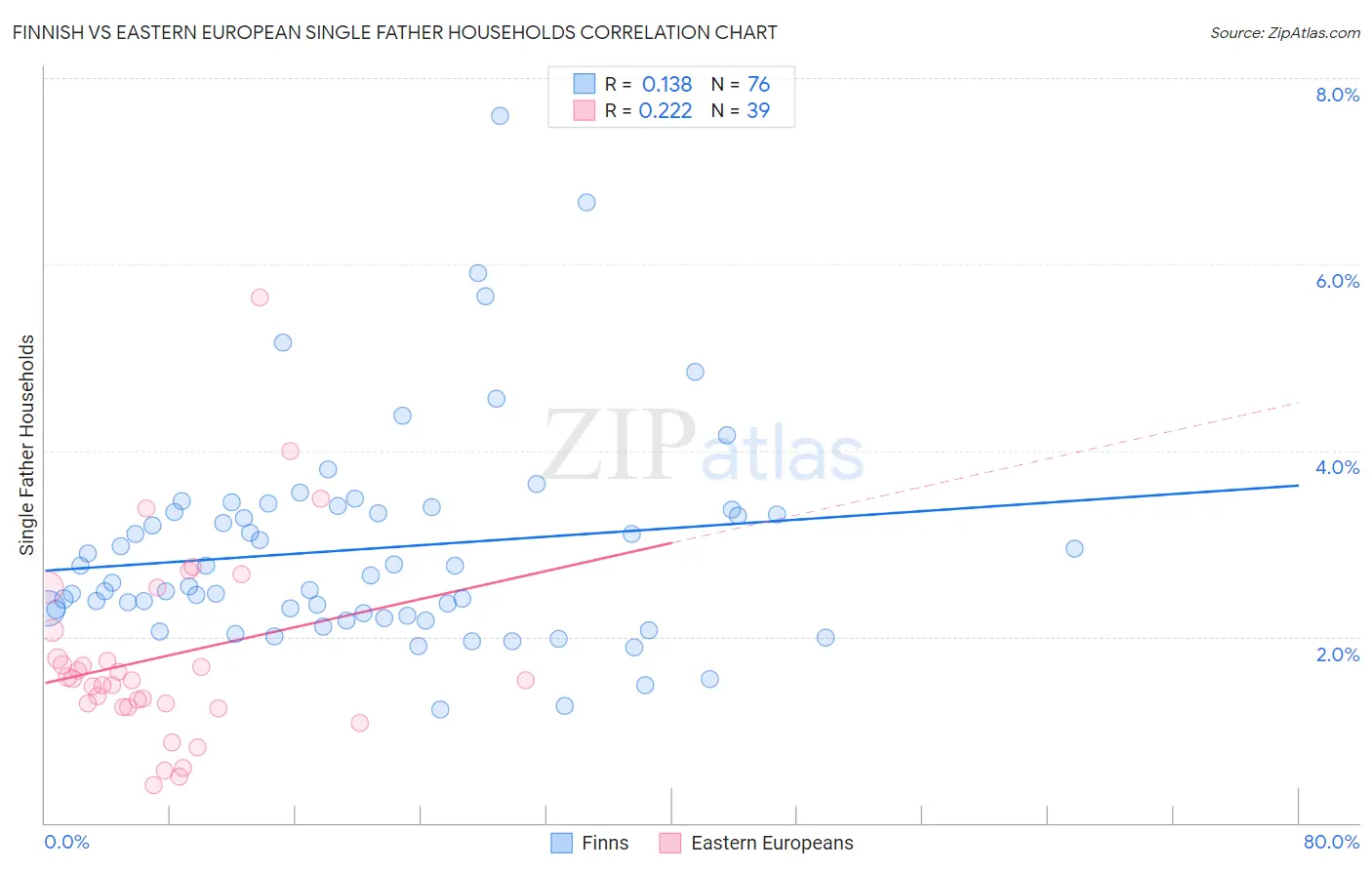 Finnish vs Eastern European Single Father Households