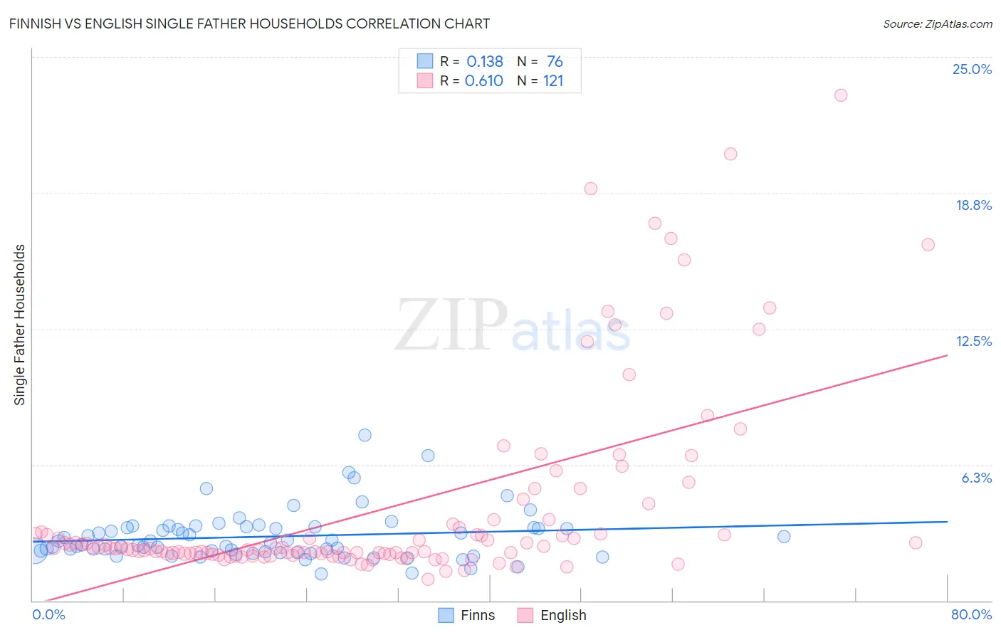 Finnish vs English Single Father Households