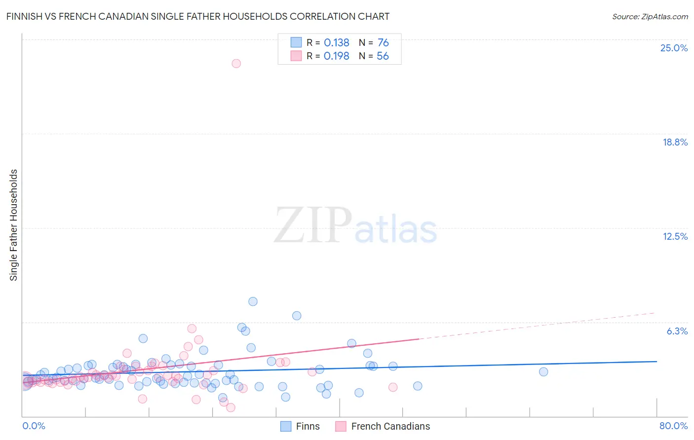 Finnish vs French Canadian Single Father Households