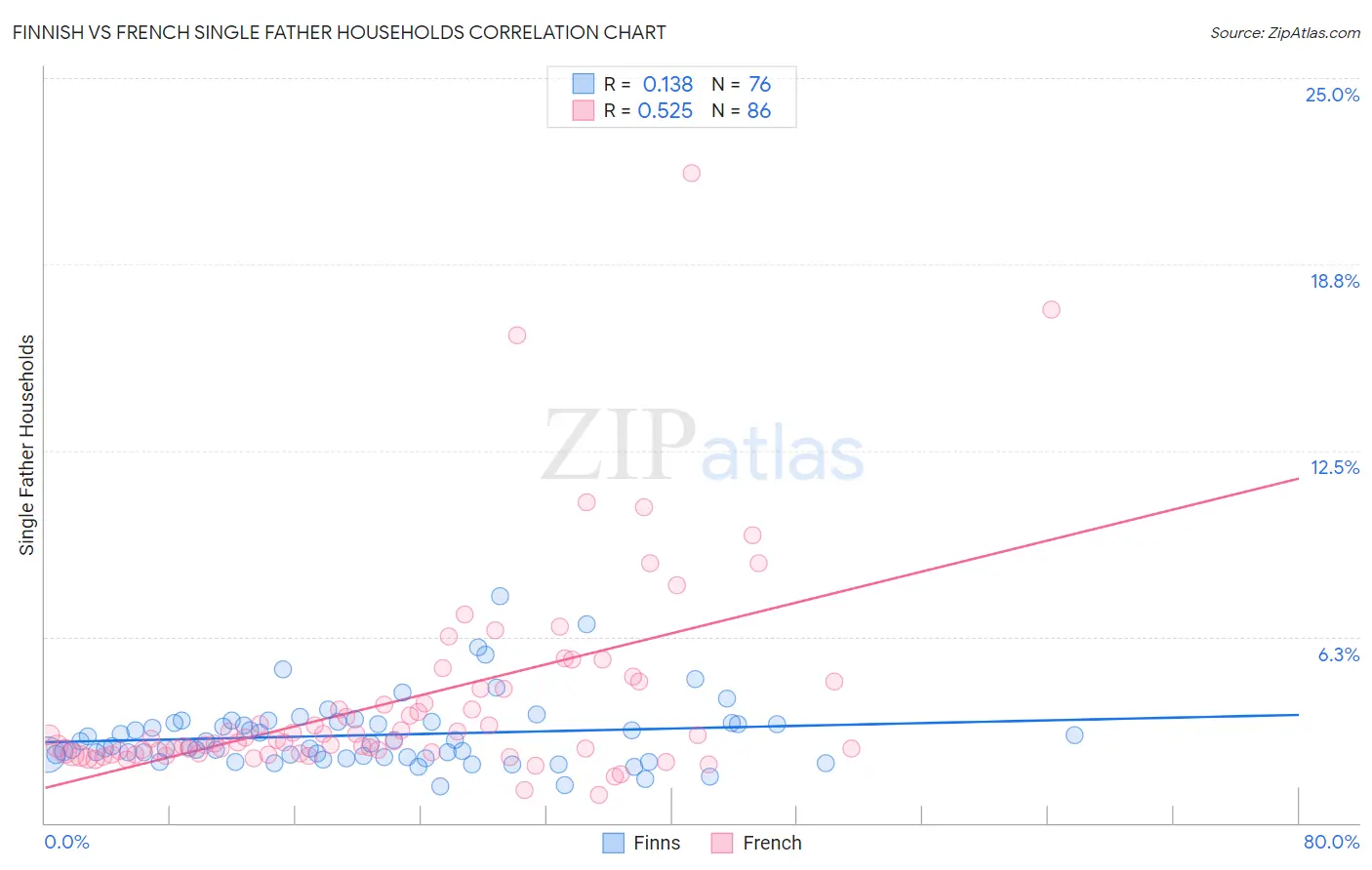 Finnish vs French Single Father Households