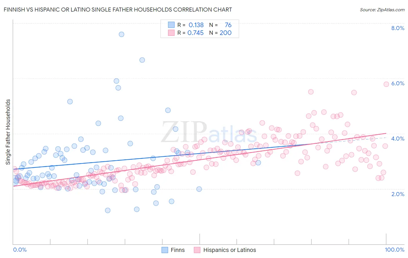 Finnish vs Hispanic or Latino Single Father Households