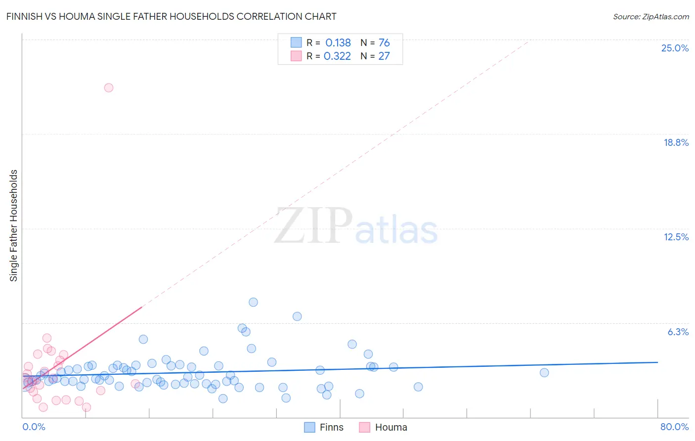 Finnish vs Houma Single Father Households