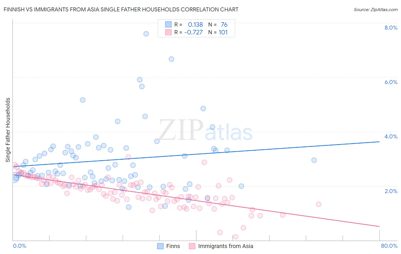 Finnish vs Immigrants from Asia Single Father Households