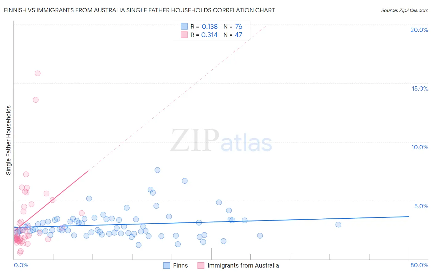 Finnish vs Immigrants from Australia Single Father Households