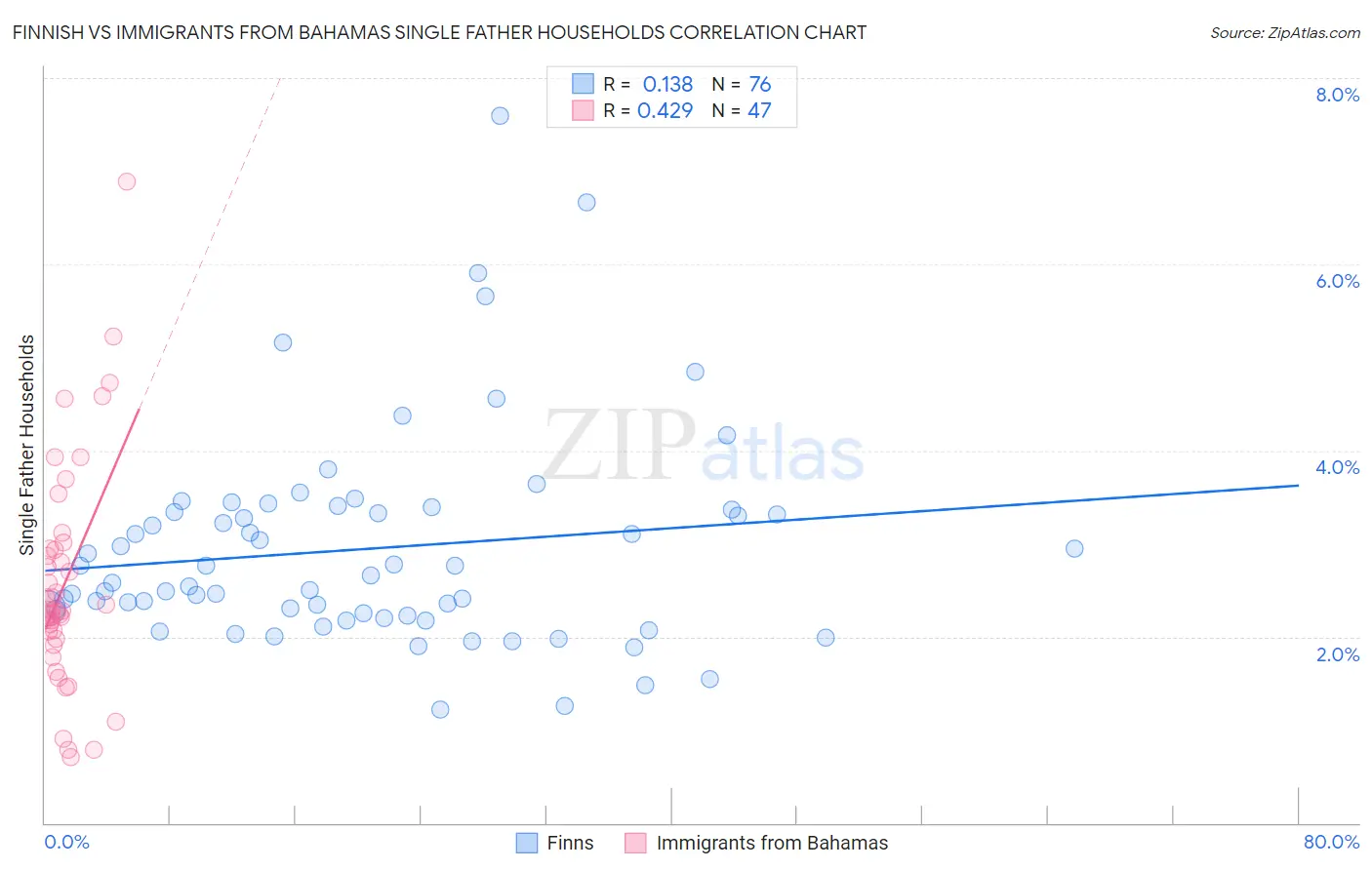 Finnish vs Immigrants from Bahamas Single Father Households