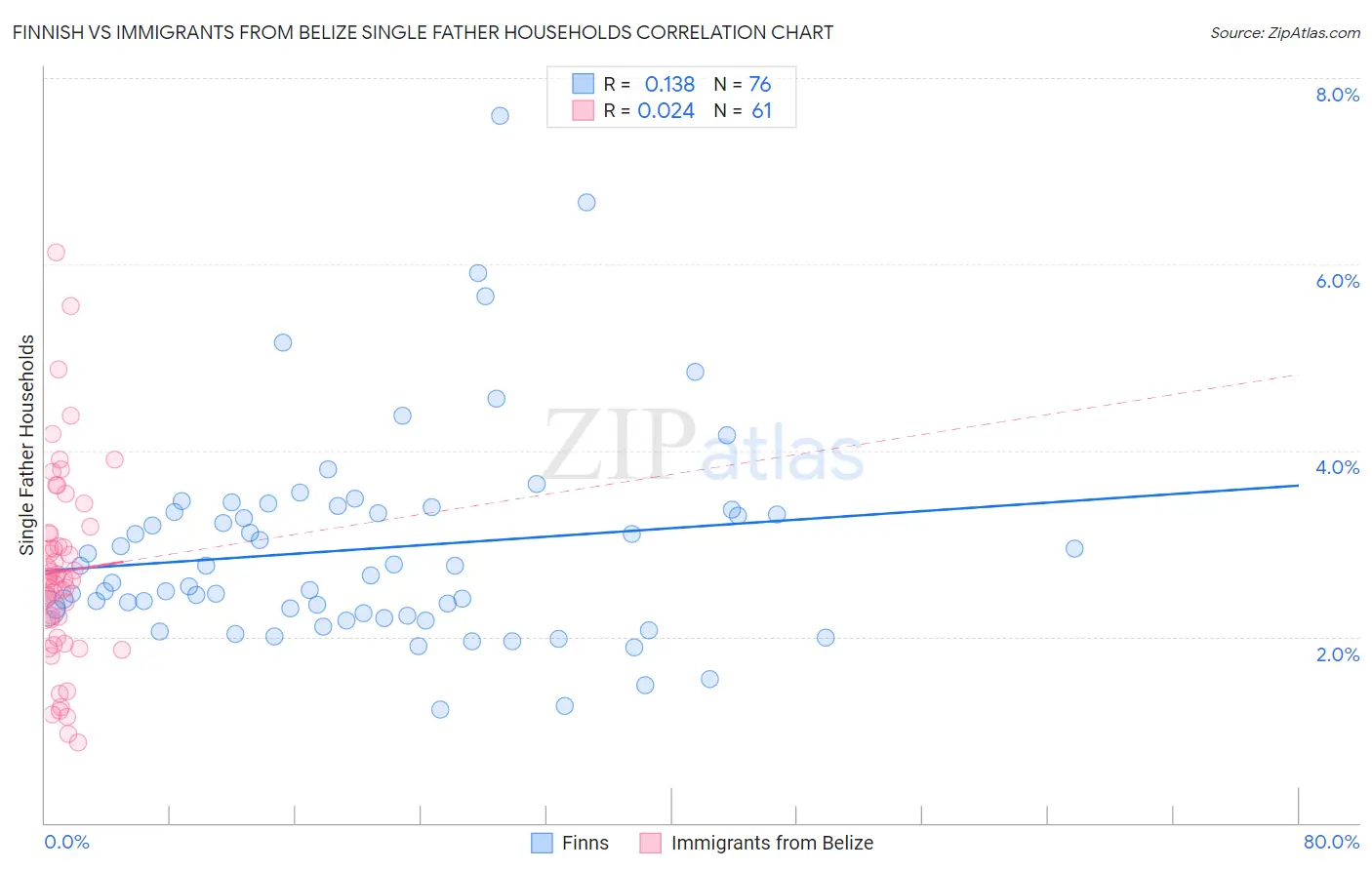 Finnish vs Immigrants from Belize Single Father Households