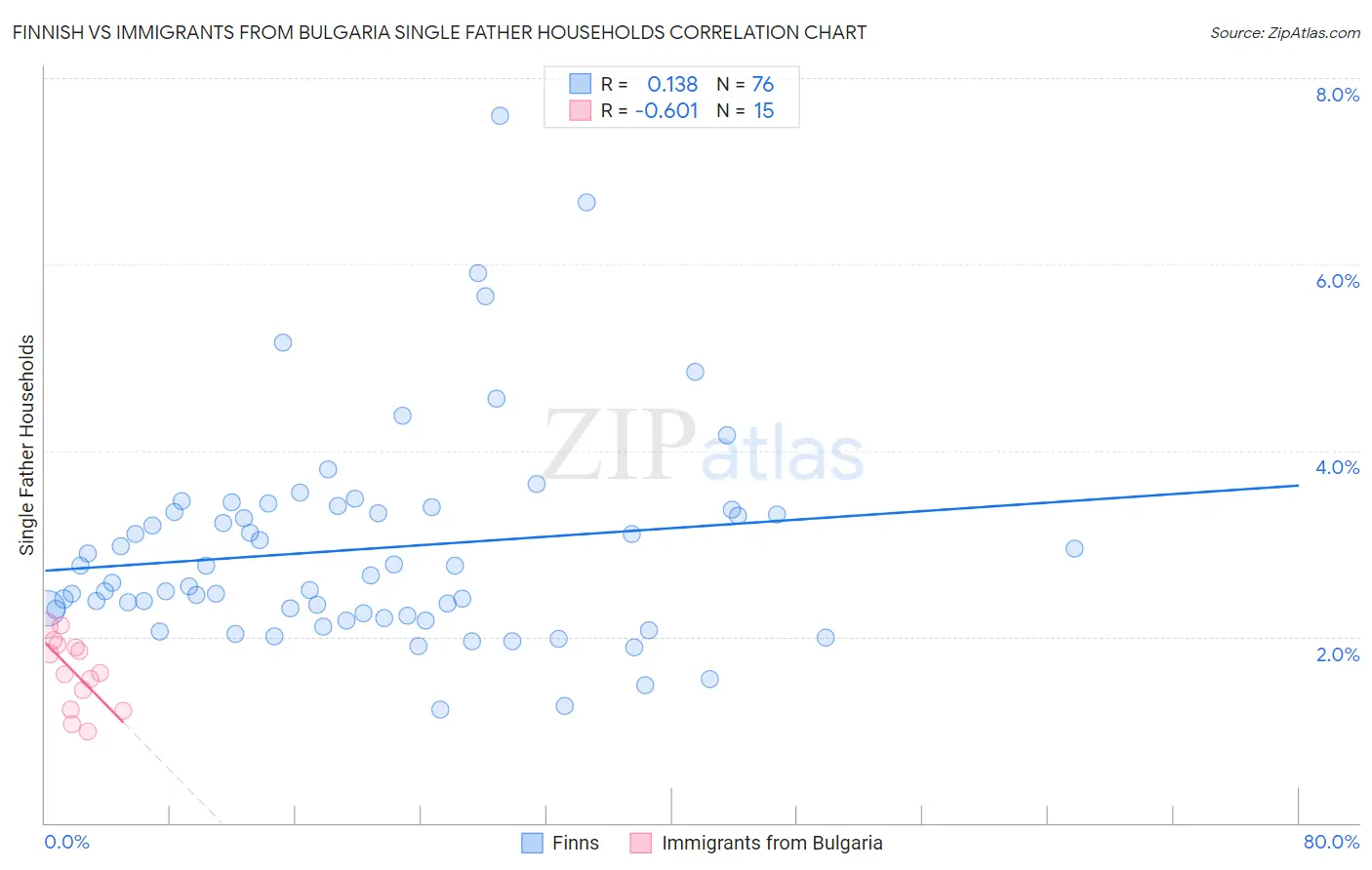 Finnish vs Immigrants from Bulgaria Single Father Households