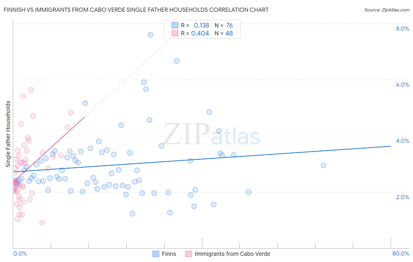 Finnish vs Immigrants from Cabo Verde Single Father Households