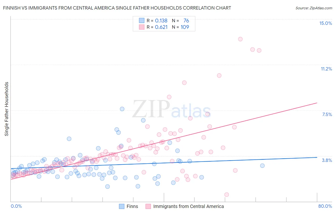 Finnish vs Immigrants from Central America Single Father Households