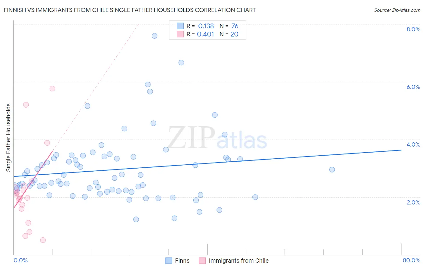 Finnish vs Immigrants from Chile Single Father Households