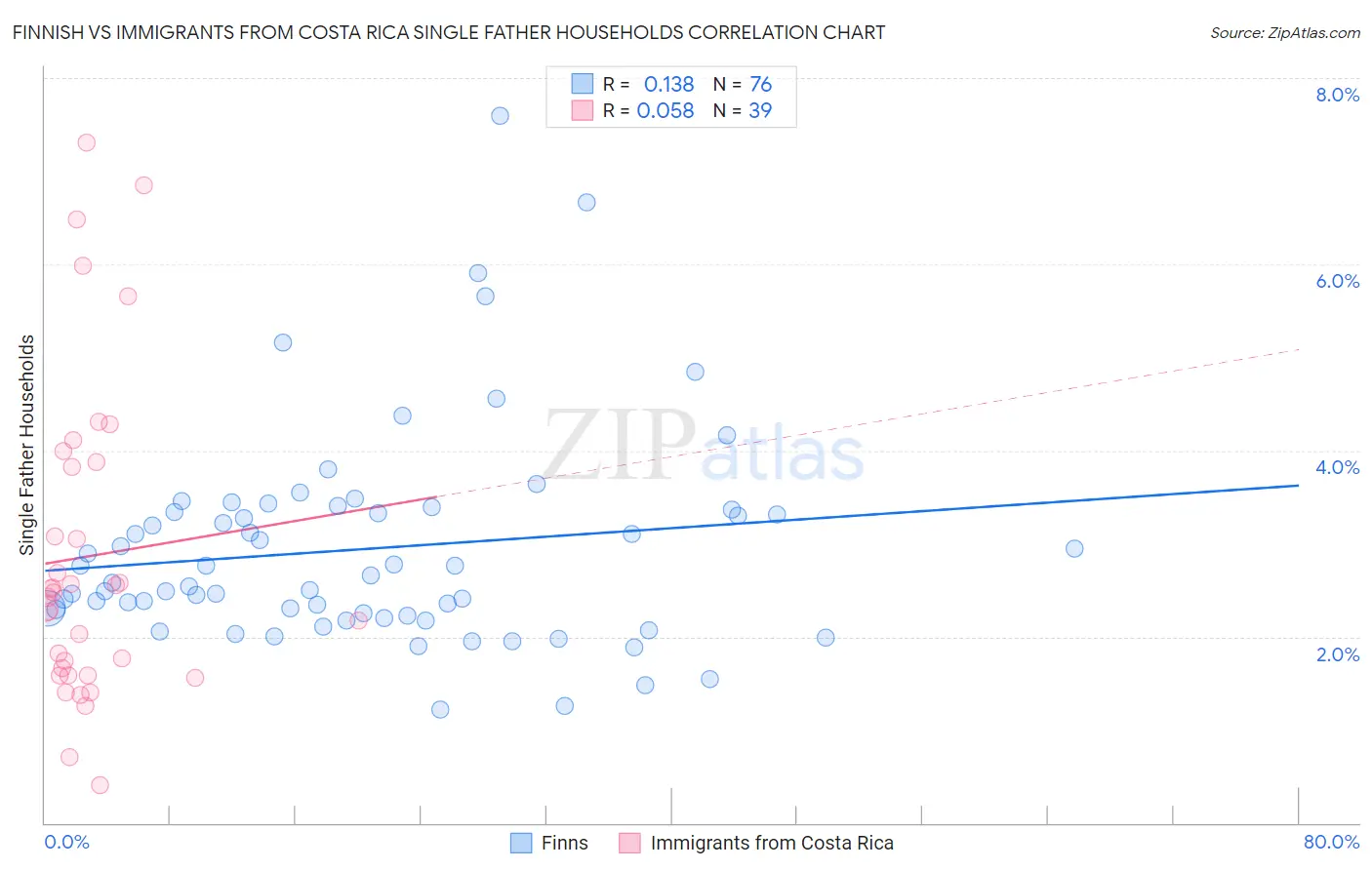 Finnish vs Immigrants from Costa Rica Single Father Households