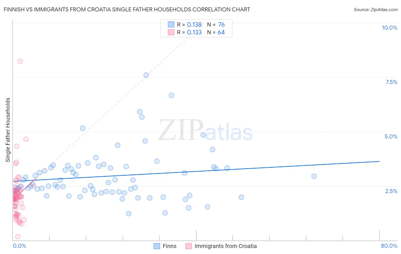 Finnish vs Immigrants from Croatia Single Father Households