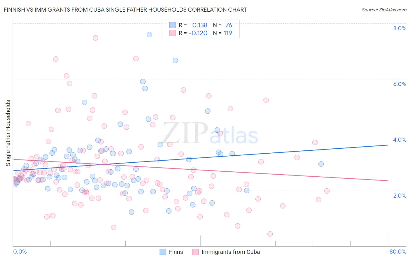 Finnish vs Immigrants from Cuba Single Father Households